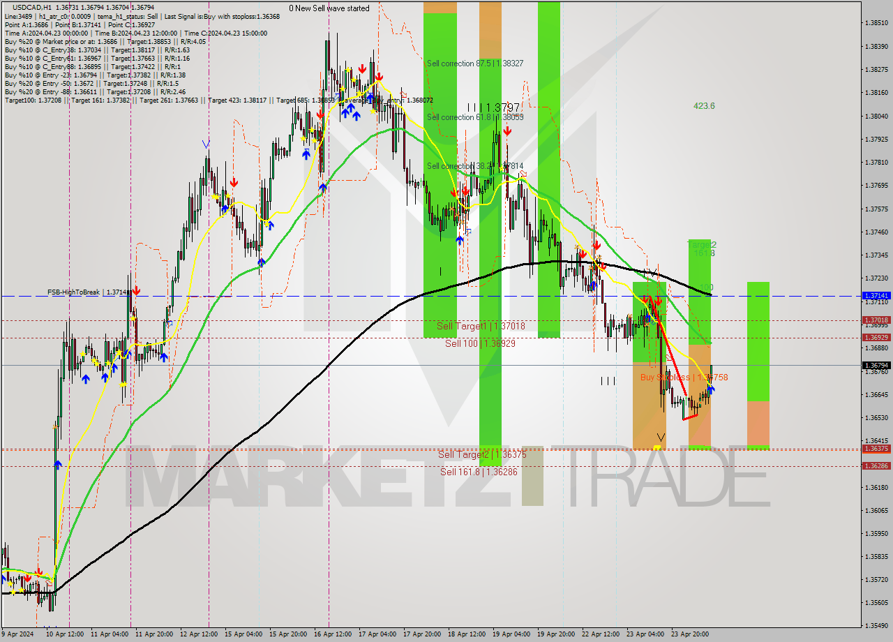 USDCAD MultiTimeframe analysis at date 2024.04.24 10:18