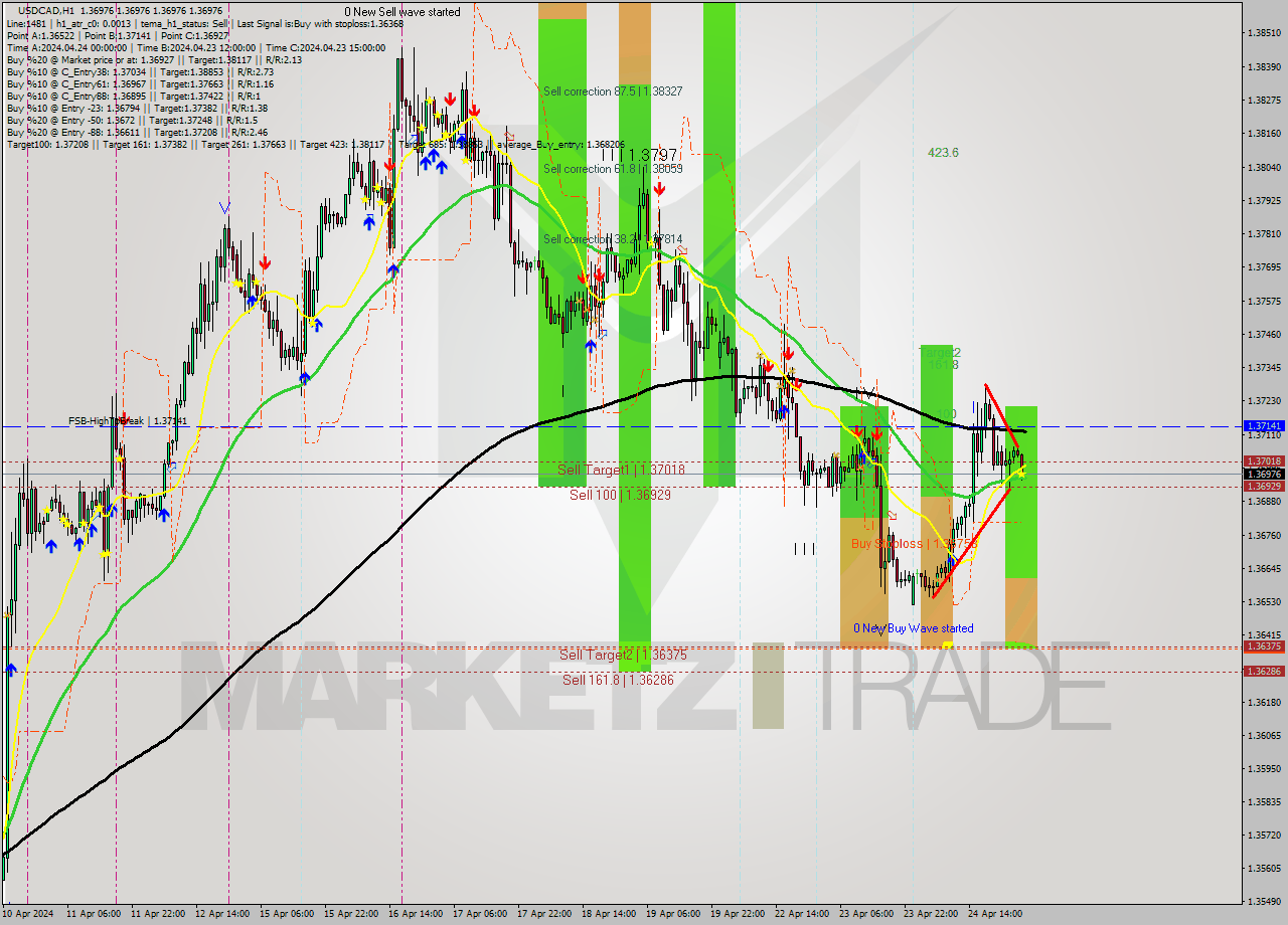 USDCAD MultiTimeframe analysis at date 2024.04.25 04:00