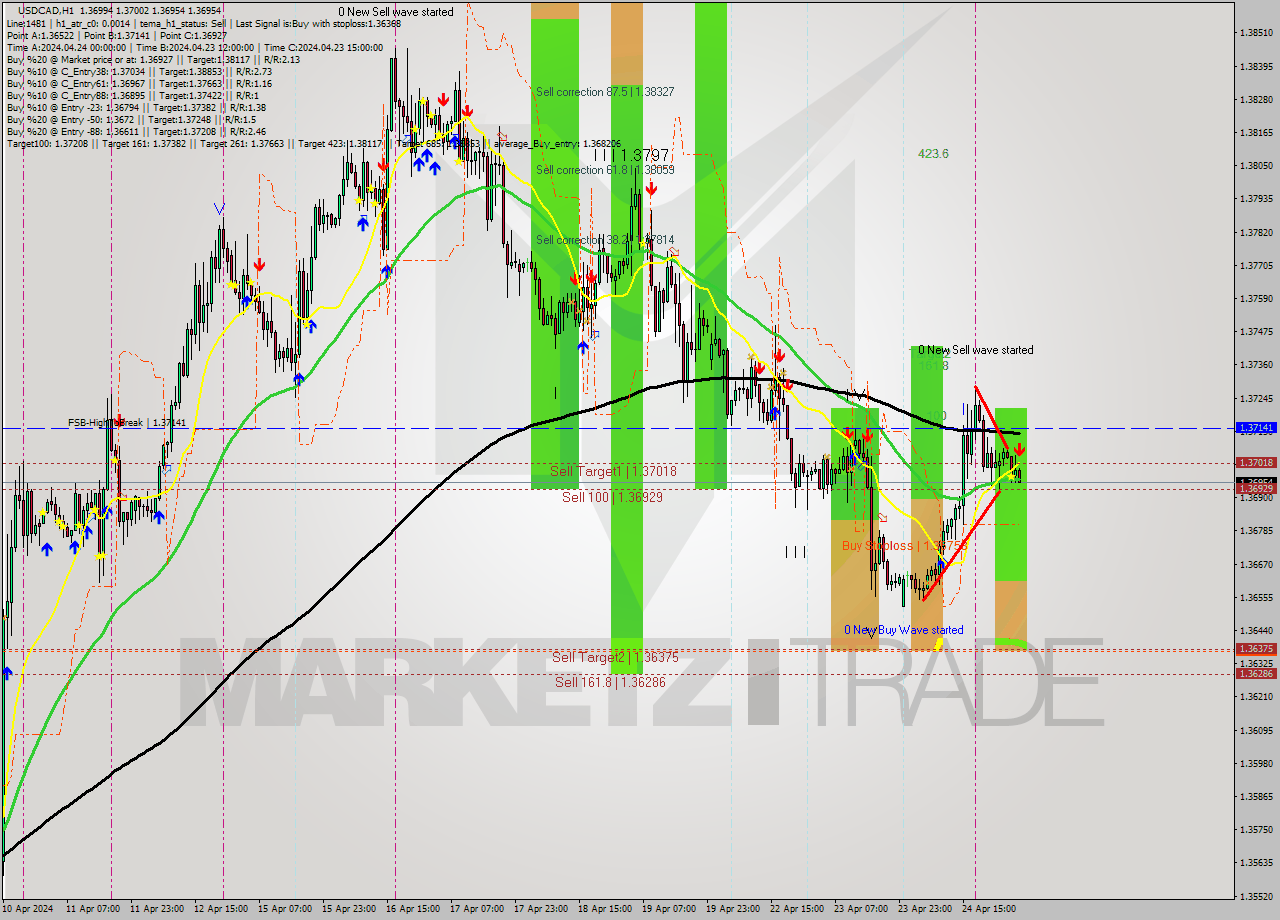 USDCAD MultiTimeframe analysis at date 2024.04.25 05:05