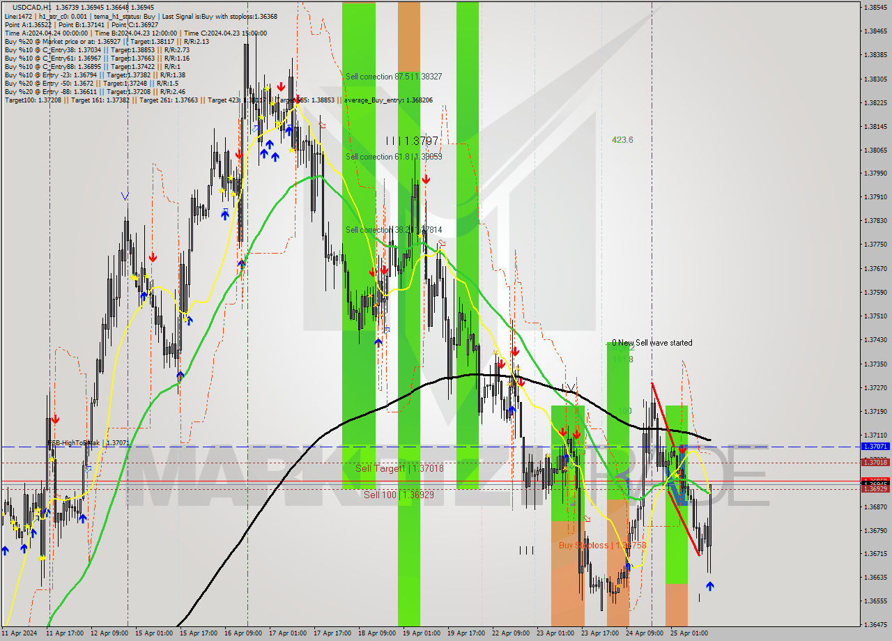 USDCAD MultiTimeframe analysis at date 2024.04.25 15:32