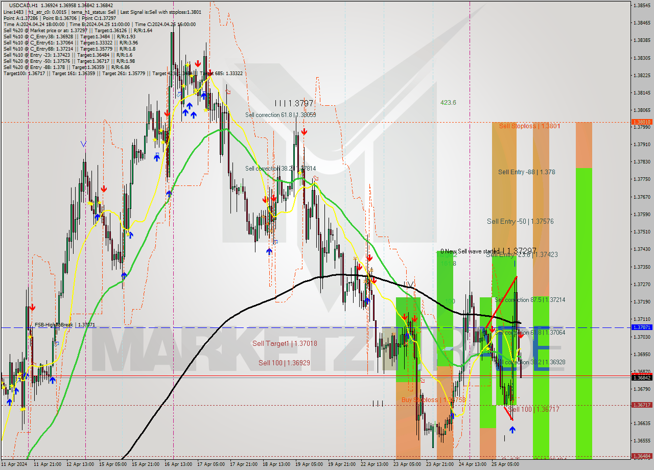 USDCAD MultiTimeframe analysis at date 2024.04.25 19:44