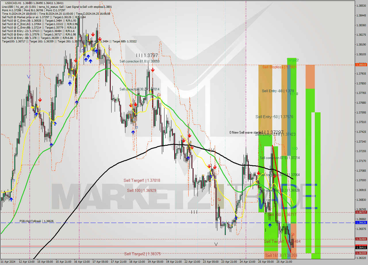 USDCAD MultiTimeframe analysis at date 2024.04.26 11:01