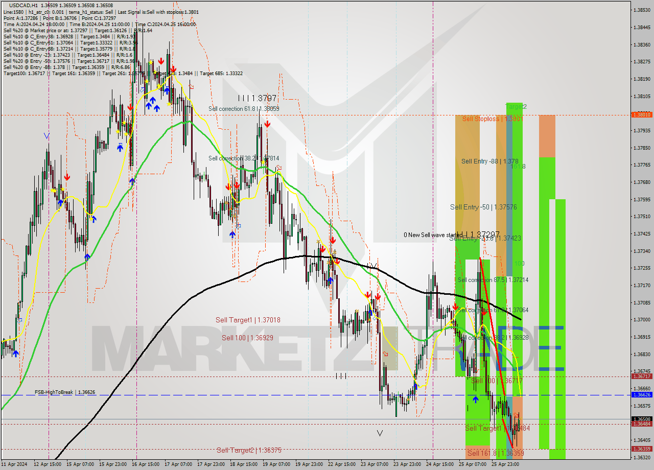 USDCAD MultiTimeframe analysis at date 2024.04.26 13:00