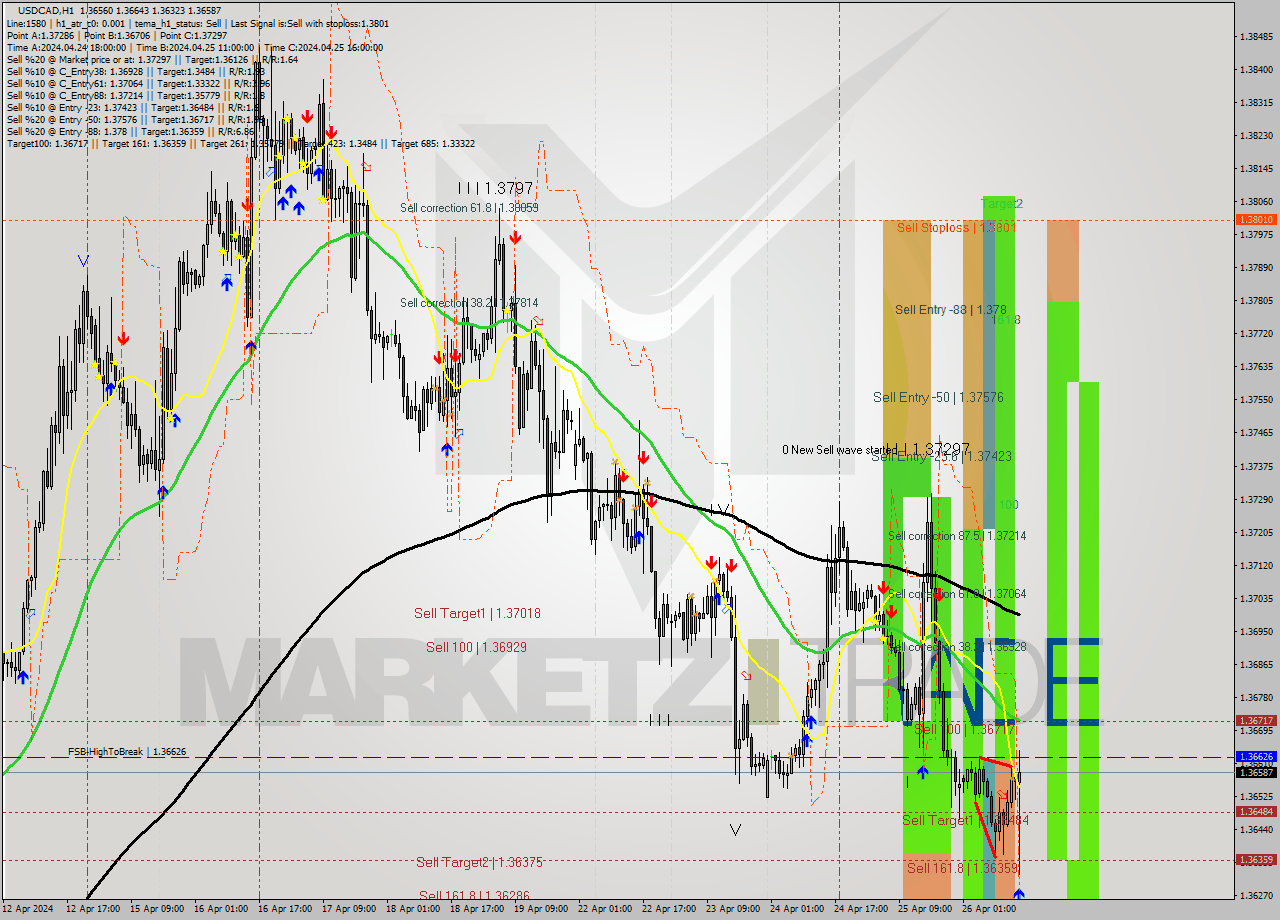 USDCAD MultiTimeframe analysis at date 2024.04.26 15:22