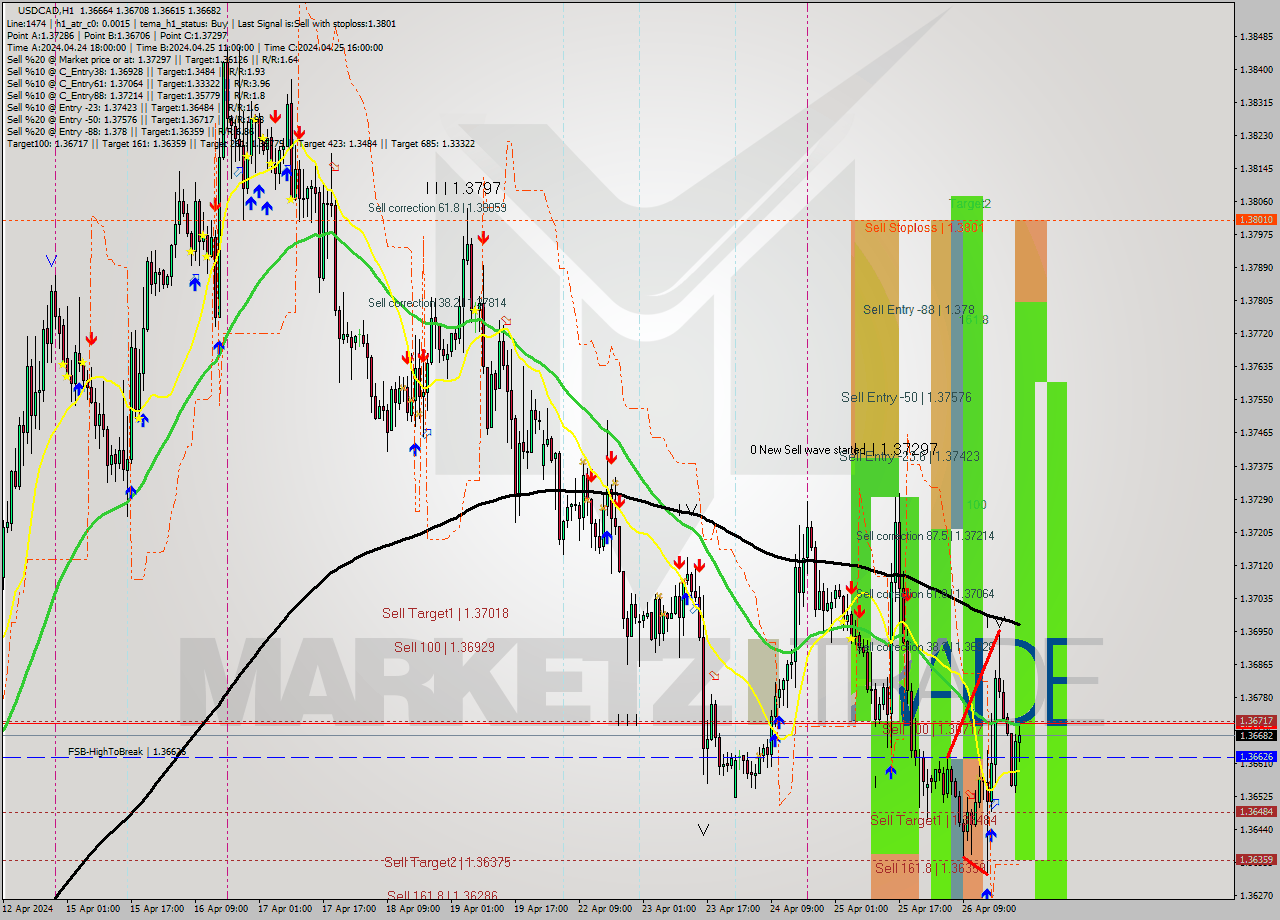 USDCAD MultiTimeframe analysis at date 2024.04.26 16:19