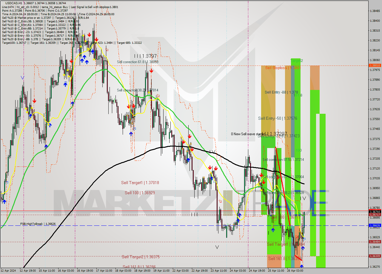 USDCAD MultiTimeframe analysis at date 2024.04.26 17:43