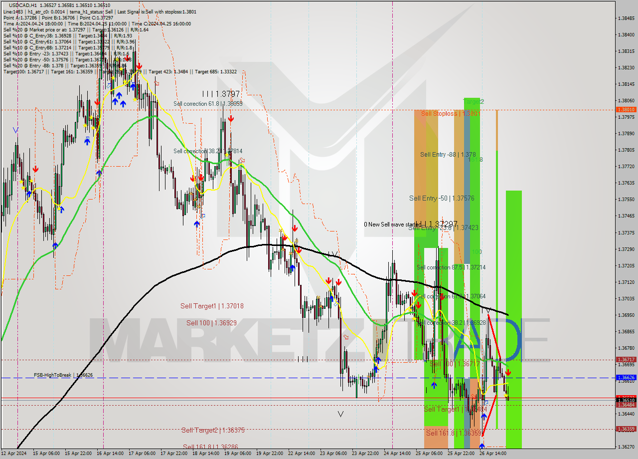 USDCAD MultiTimeframe analysis at date 2024.04.29 04:29