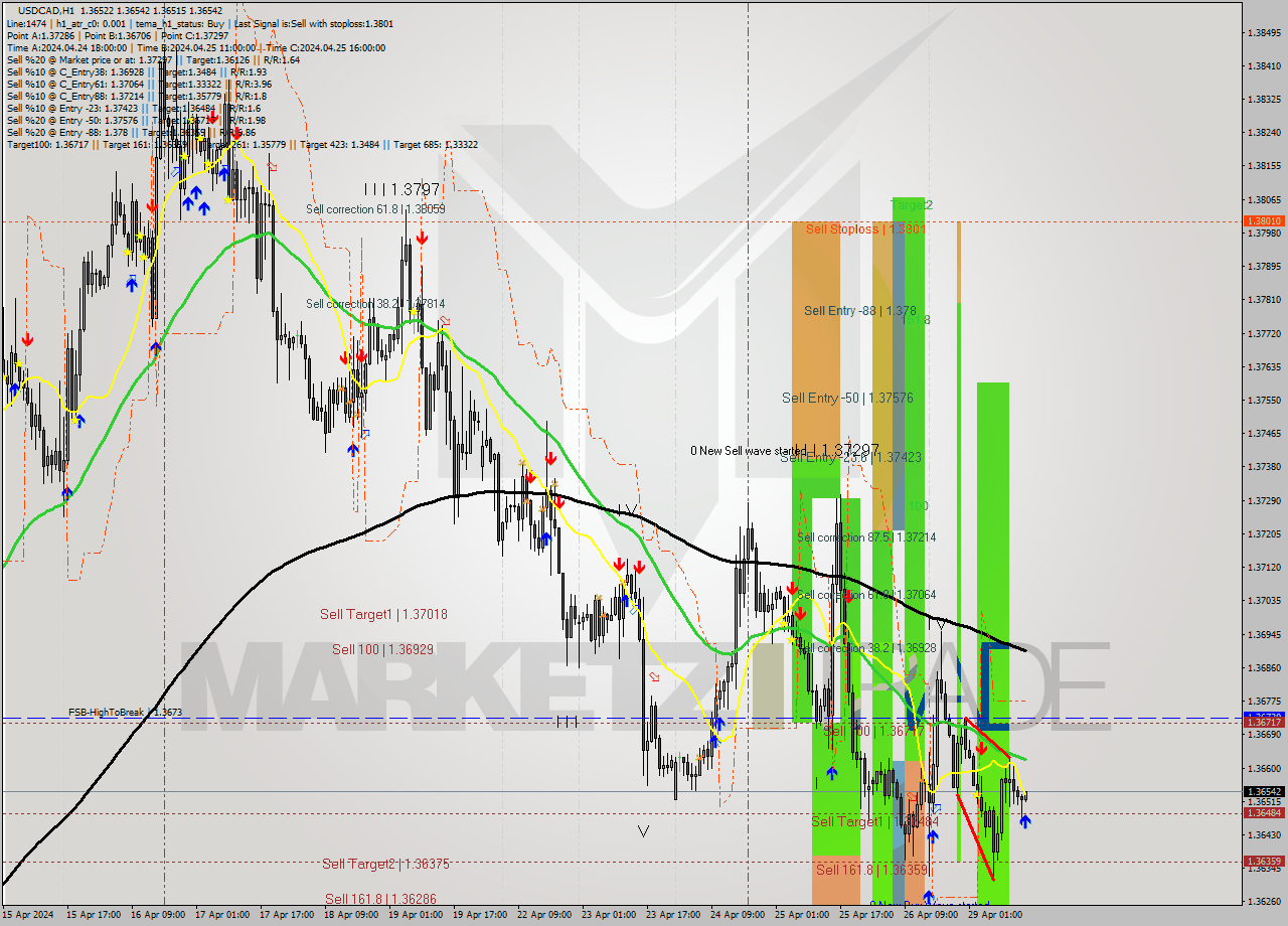 USDCAD MultiTimeframe analysis at date 2024.04.29 15:00