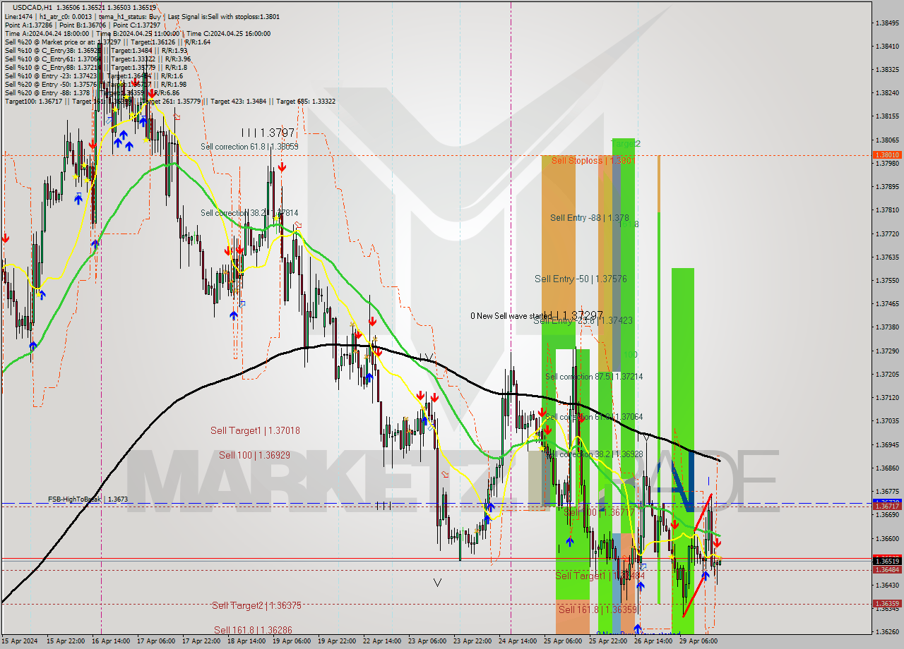 USDCAD MultiTimeframe analysis at date 2024.04.29 20:01