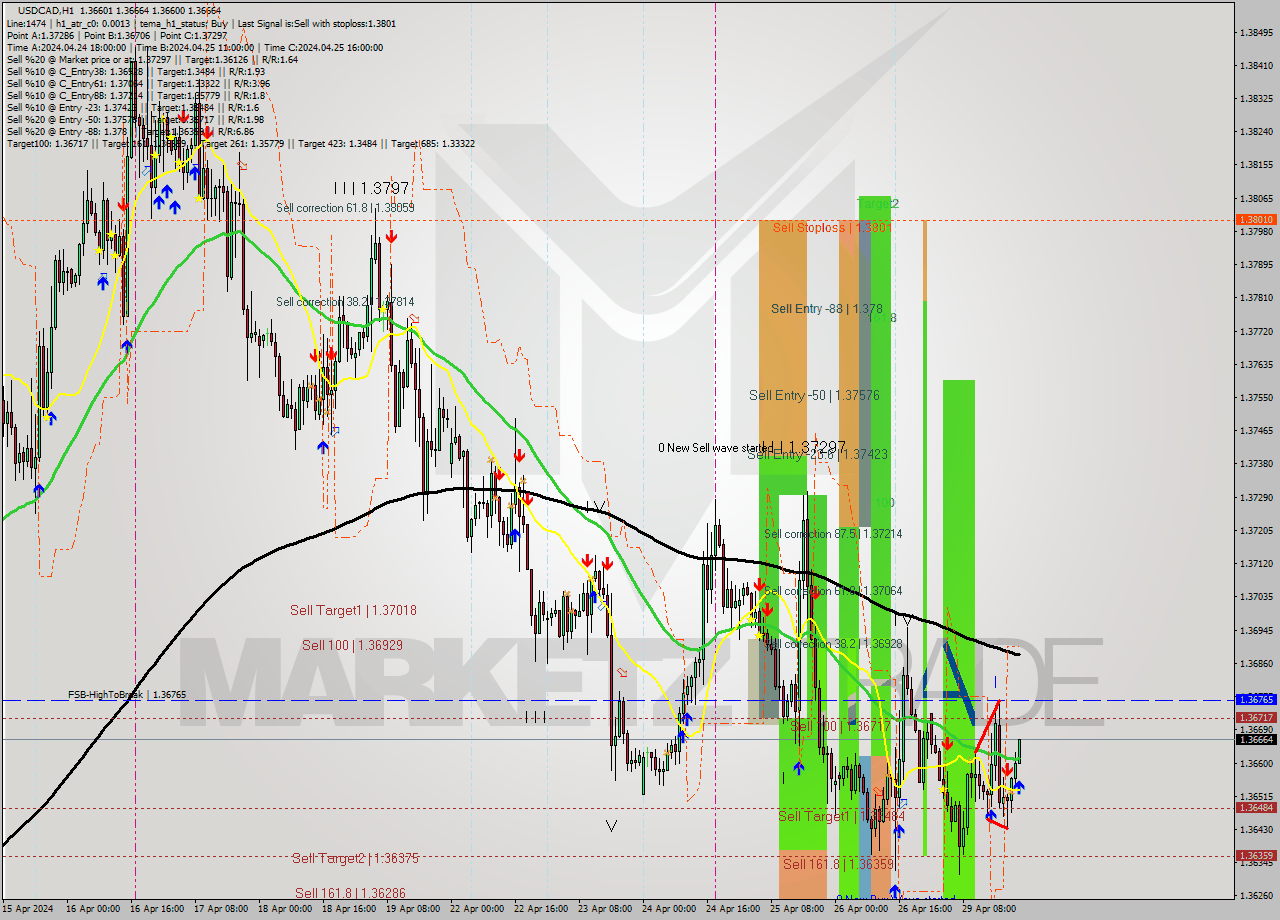 USDCAD MultiTimeframe analysis at date 2024.04.29 22:01