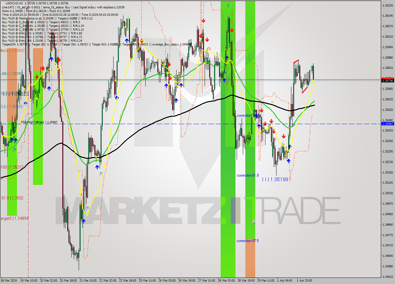 USDCAD MultiTimeframe analysis at date 2024.04.02 10:00