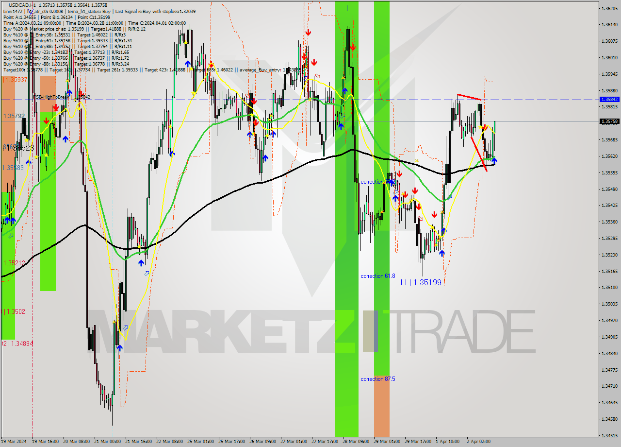 USDCAD MultiTimeframe analysis at date 2024.04.02 16:33