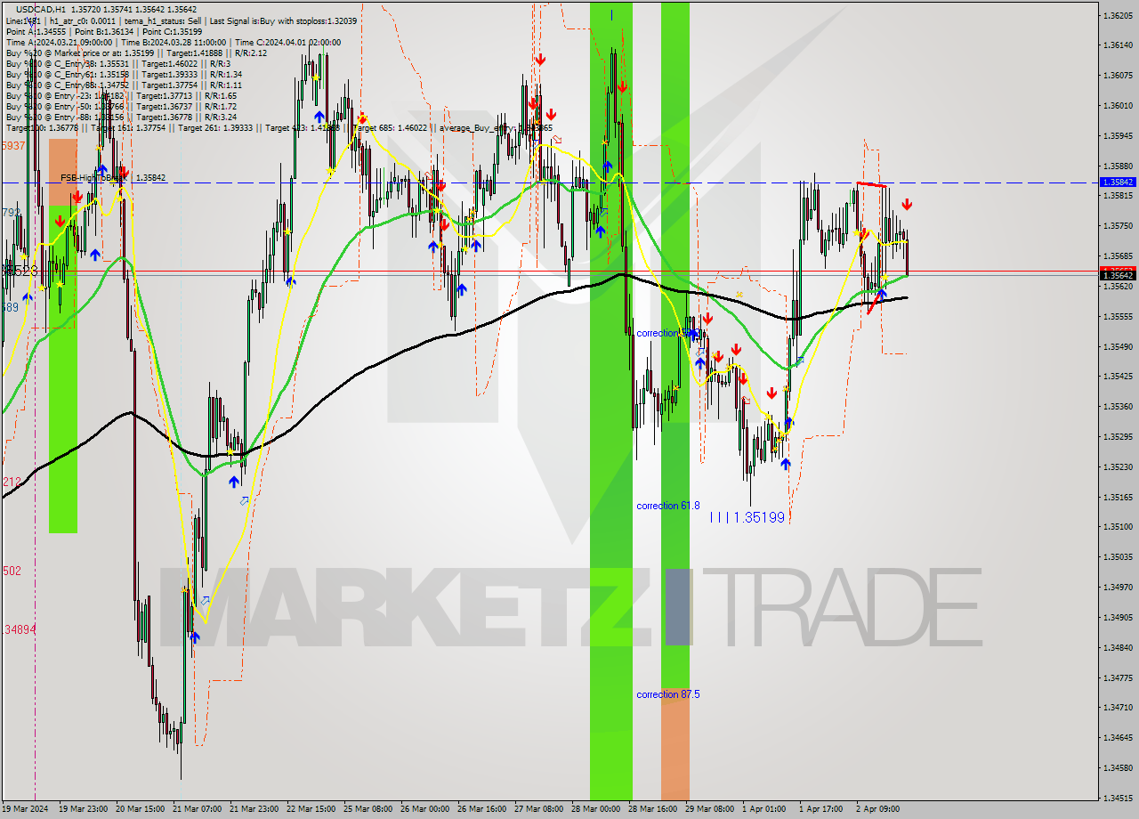 USDCAD MultiTimeframe analysis at date 2024.04.02 23:40