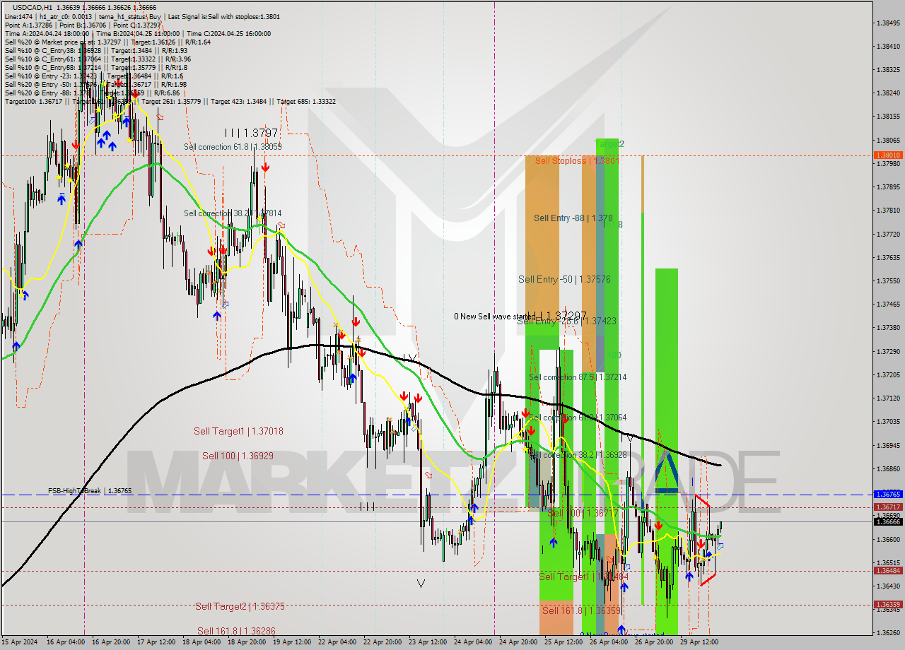 USDCAD MultiTimeframe analysis at date 2024.04.30 02:57