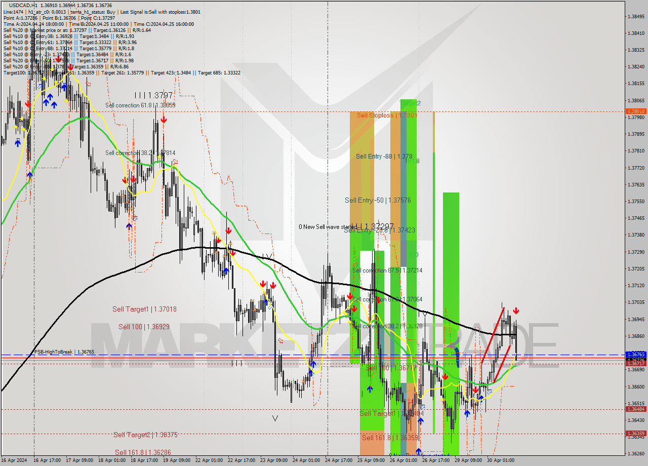 USDCAD MultiTimeframe analysis at date 2024.04.30 15:28