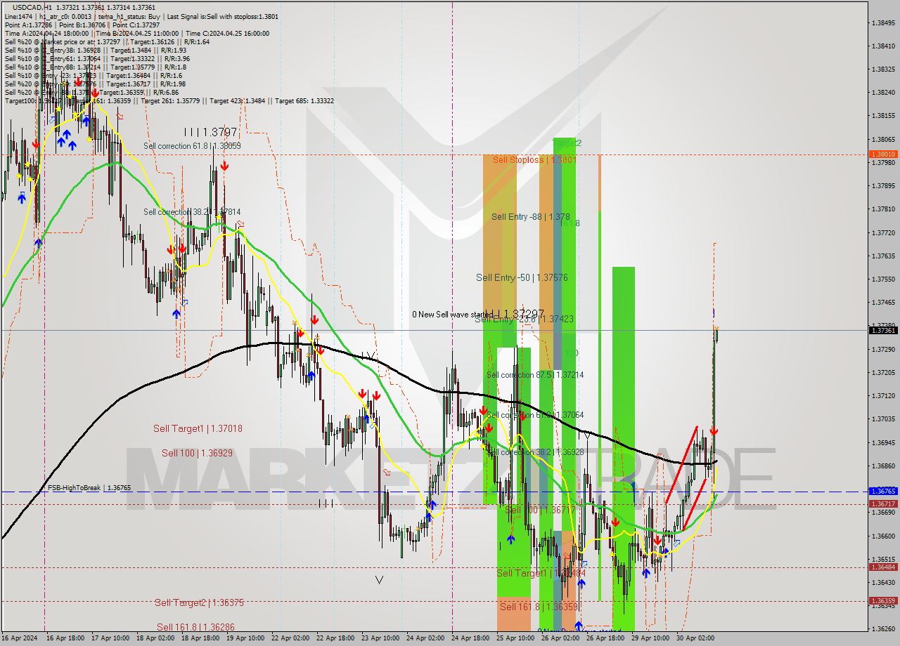 USDCAD MultiTimeframe analysis at date 2024.04.30 16:00