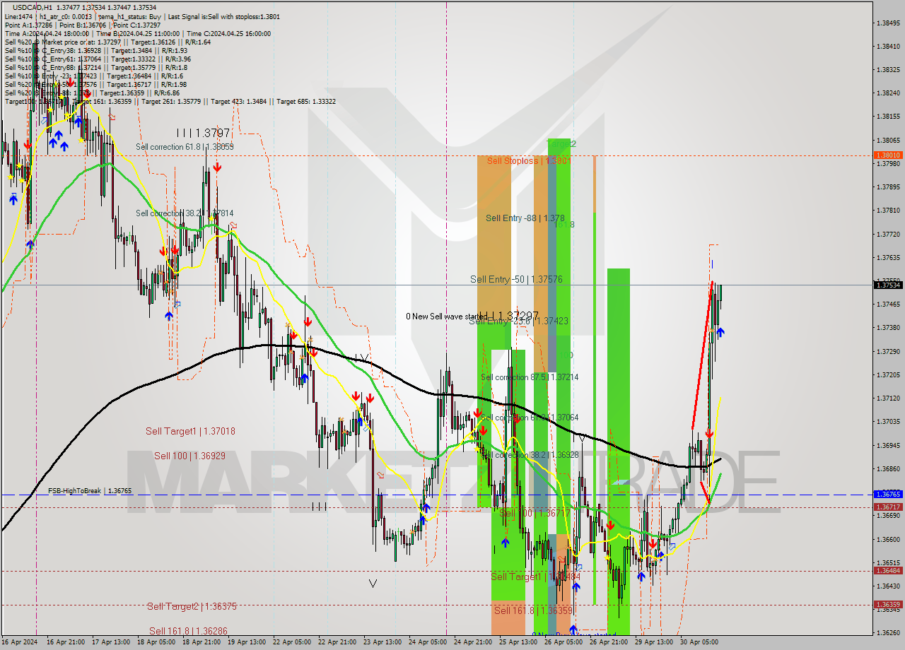 USDCAD MultiTimeframe analysis at date 2024.04.30 19:12