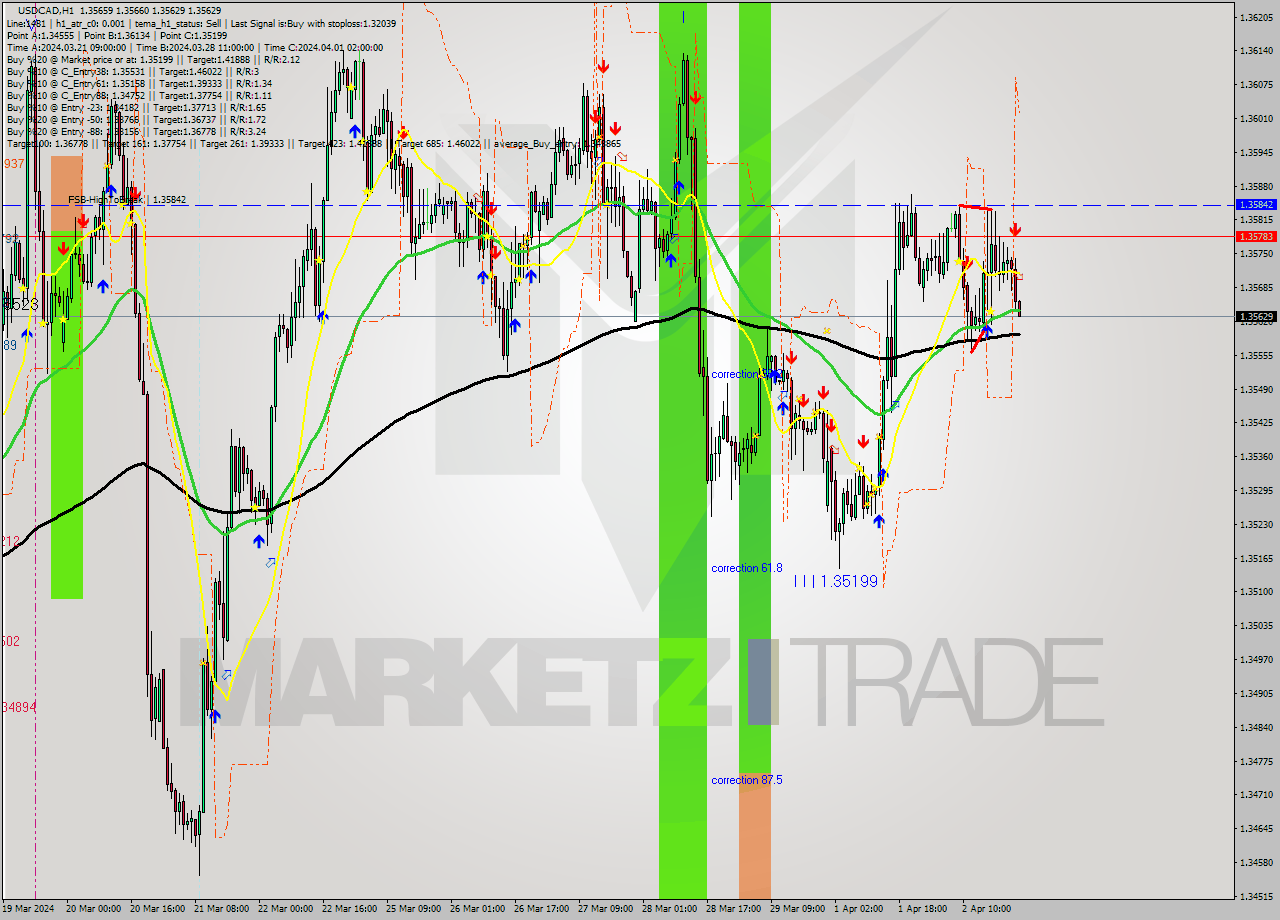 USDCAD MultiTimeframe analysis at date 2024.04.03 00:00