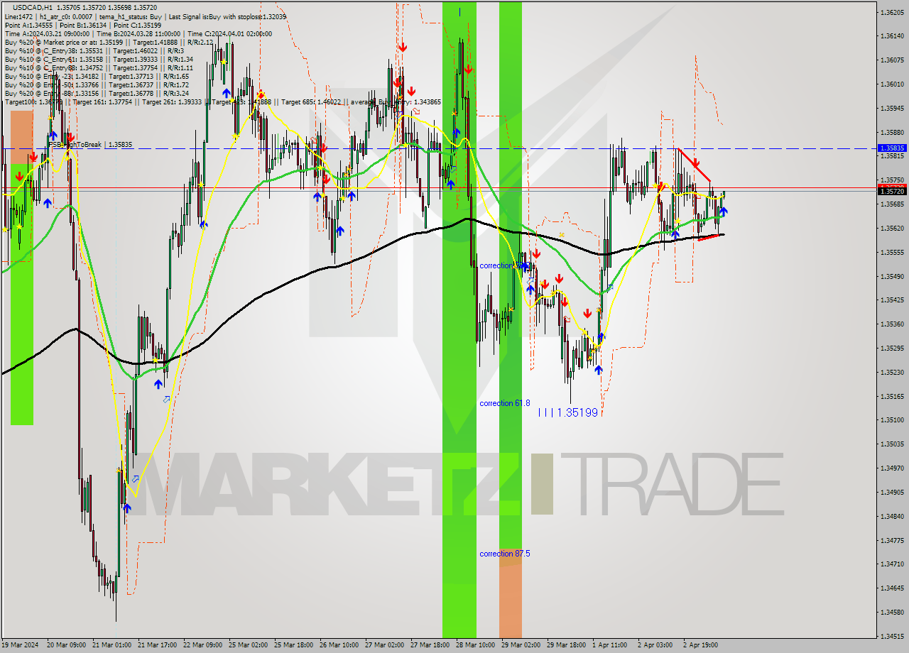 USDCAD MultiTimeframe analysis at date 2024.04.03 09:01