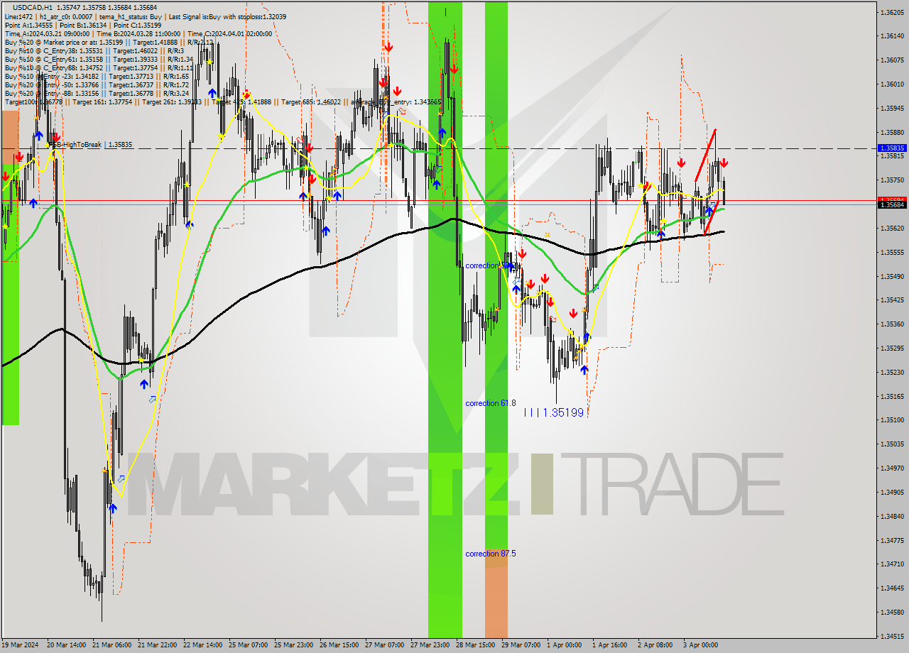 USDCAD MultiTimeframe analysis at date 2024.04.03 14:44