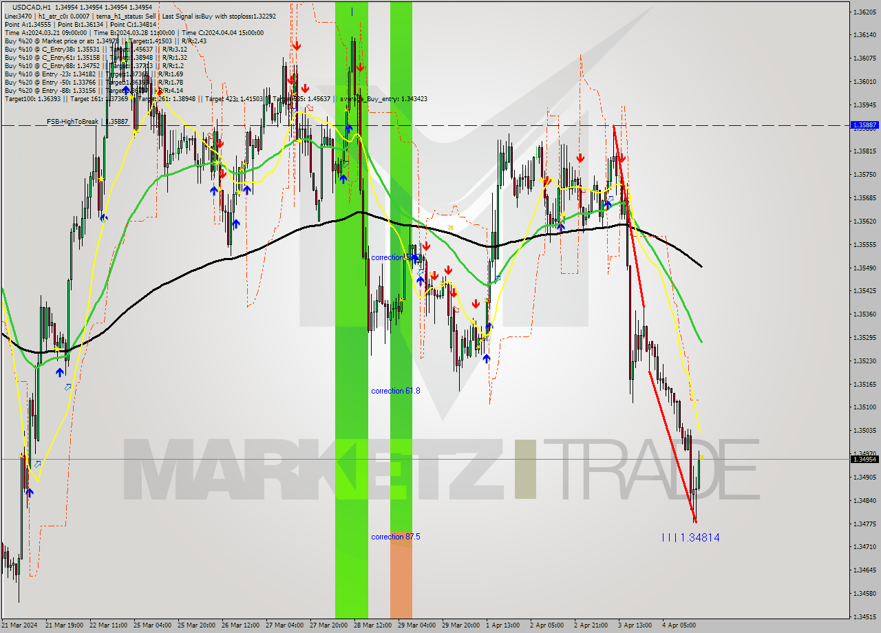 USDCAD MultiTimeframe analysis at date 2024.04.04 19:00