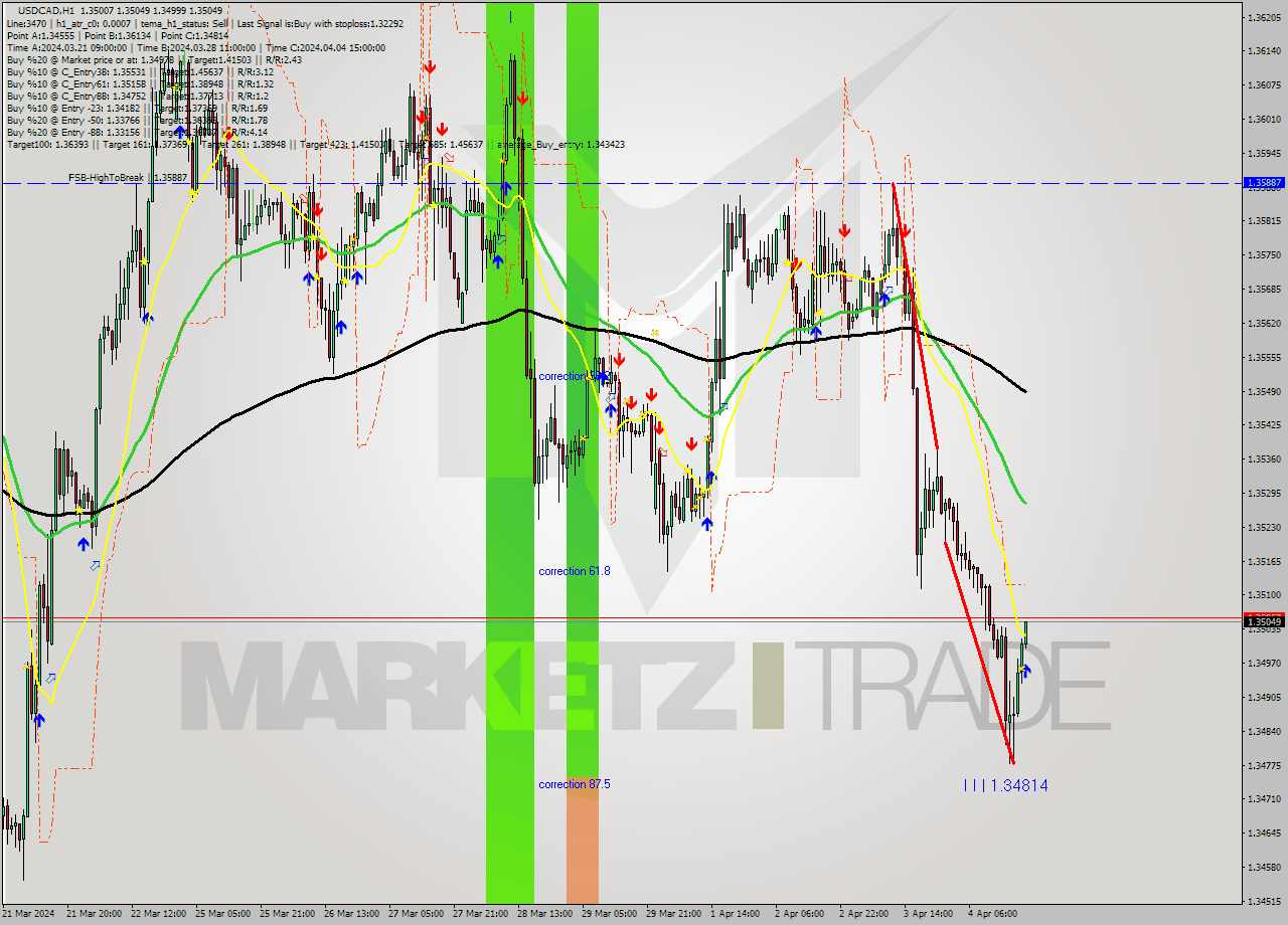 USDCAD MultiTimeframe analysis at date 2024.04.04 20:43