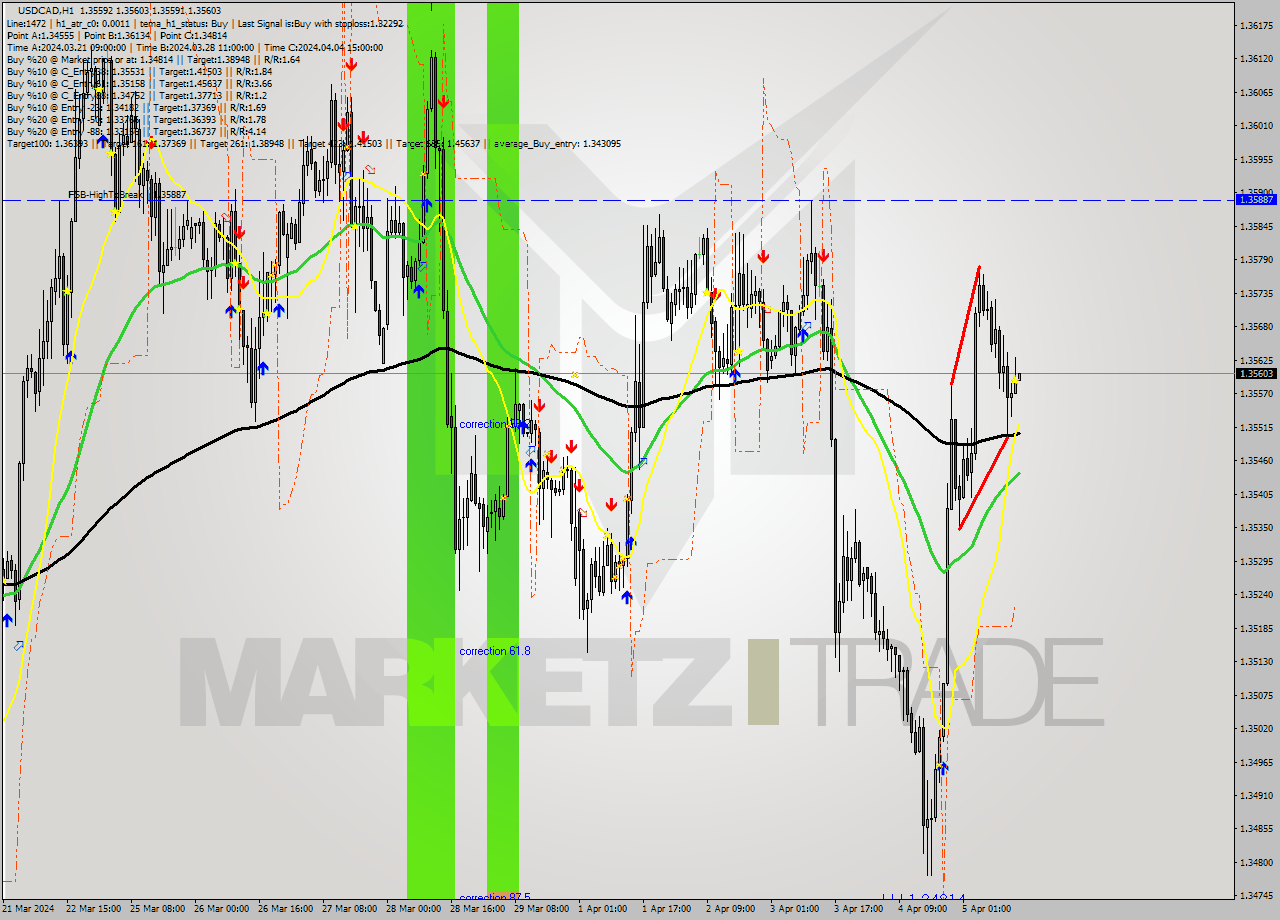 USDCAD MultiTimeframe analysis at date 2024.04.05 15:00