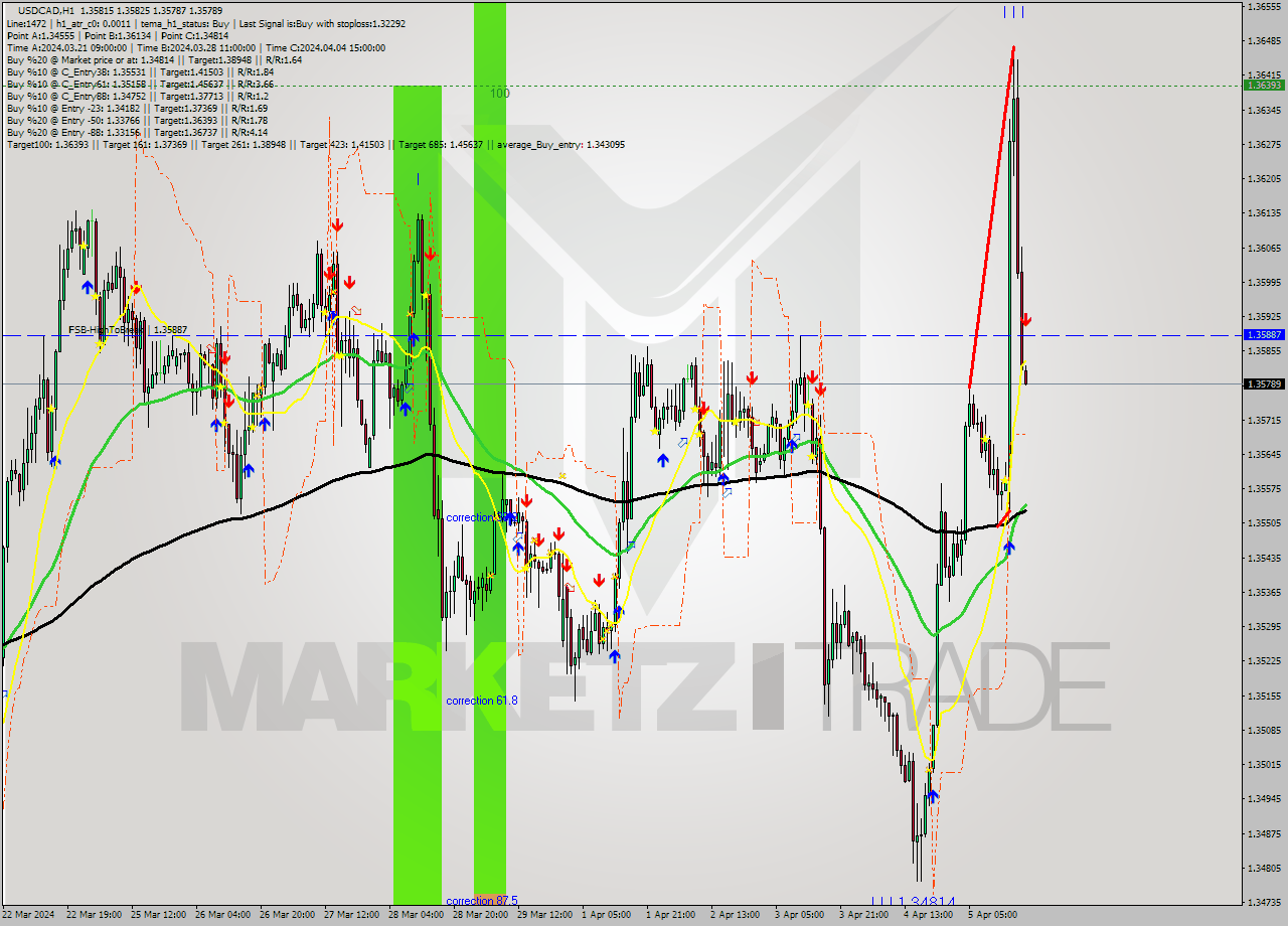 USDCAD MultiTimeframe analysis at date 2024.04.07 17:15