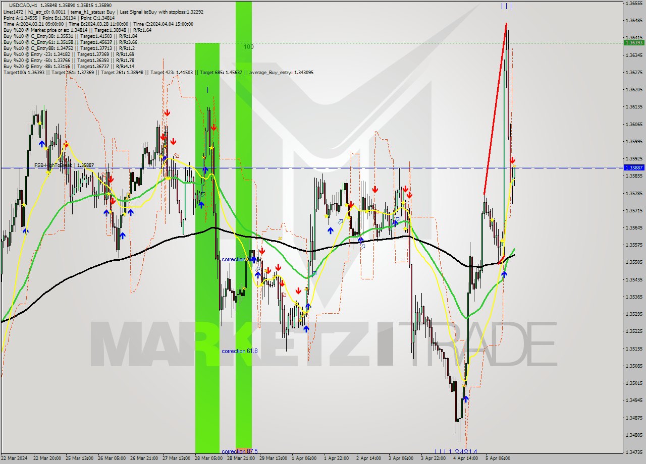 USDCAD MultiTimeframe analysis at date 2024.04.05 20:08
