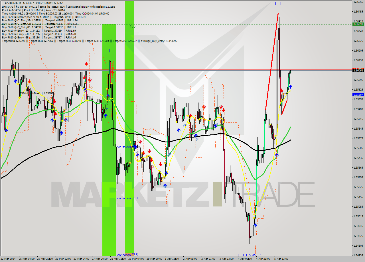 USDCAD MultiTimeframe analysis at date 2024.04.08 03:00