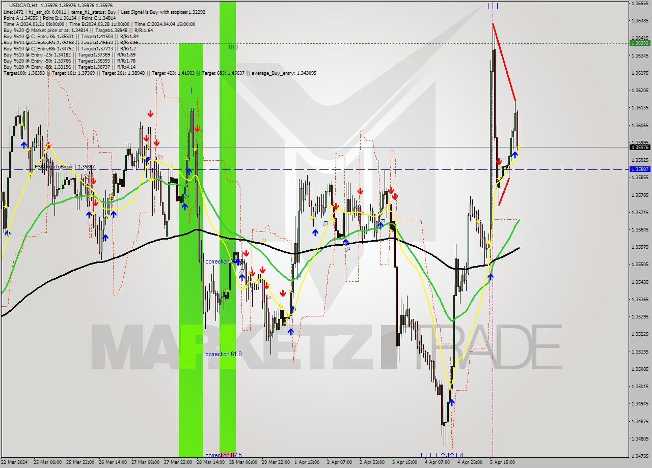 USDCAD MultiTimeframe analysis at date 2024.04.08 05:00