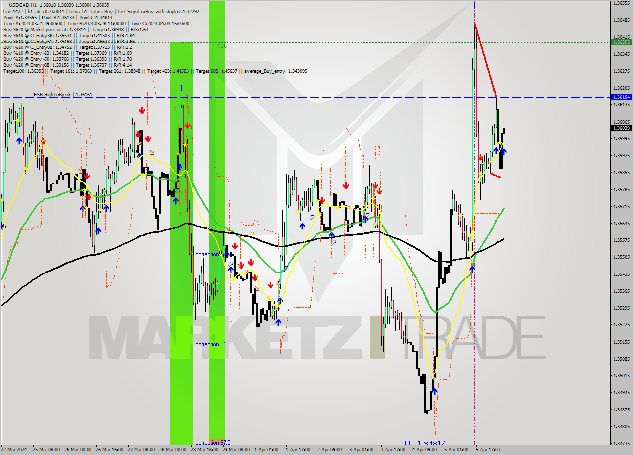 USDCAD MultiTimeframe analysis at date 2024.04.08 07:12