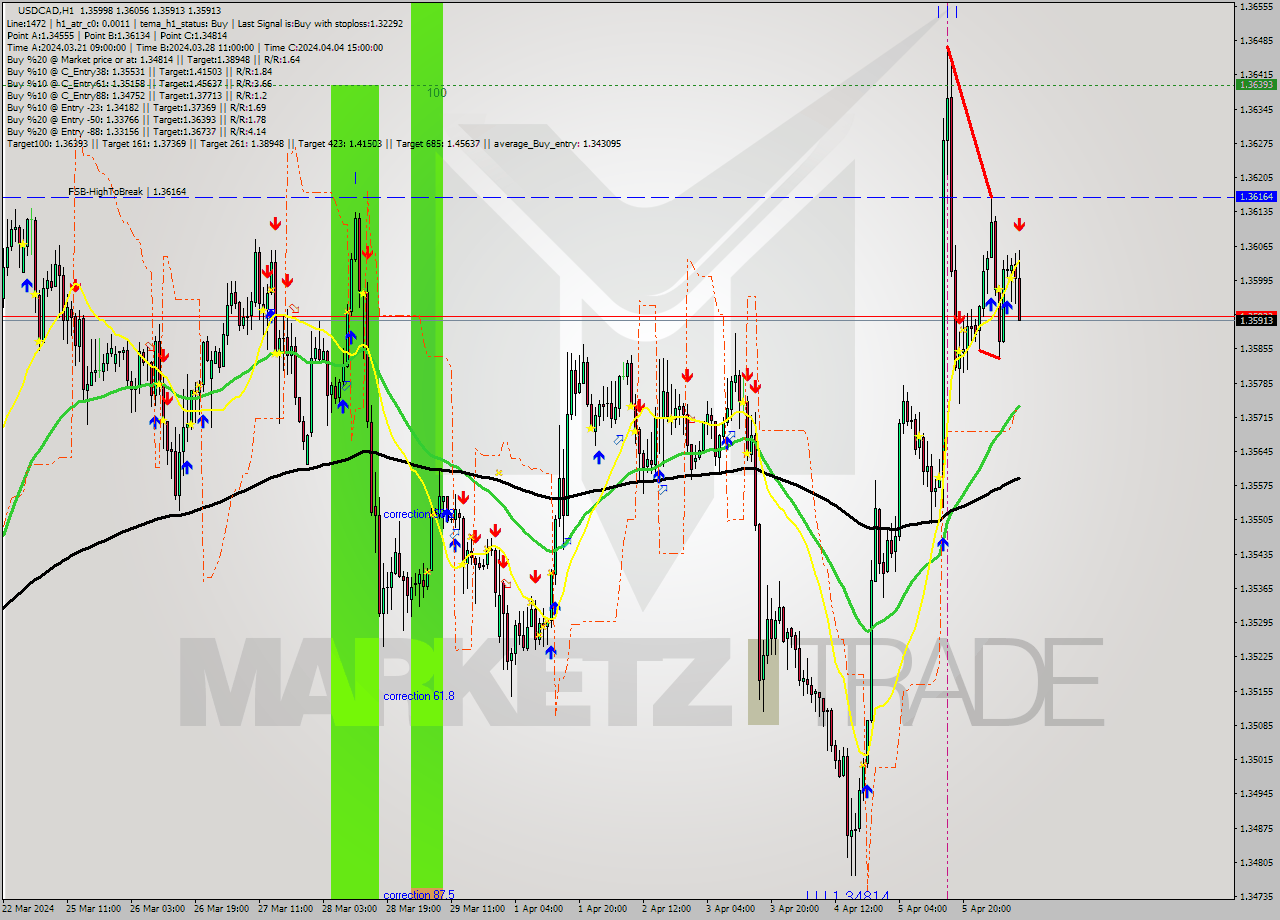 USDCAD MultiTimeframe analysis at date 2024.04.08 10:52