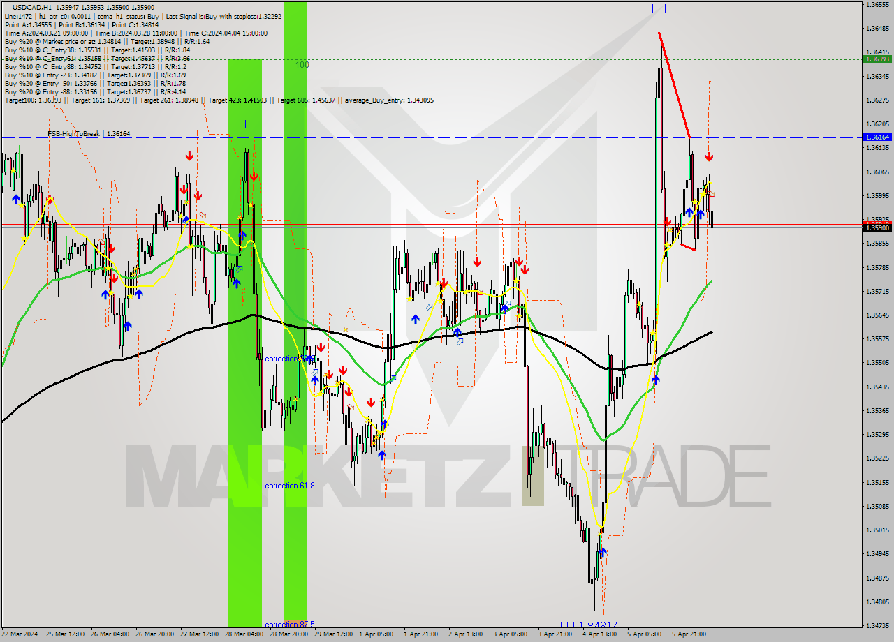 USDCAD MultiTimeframe analysis at date 2024.04.08 11:03