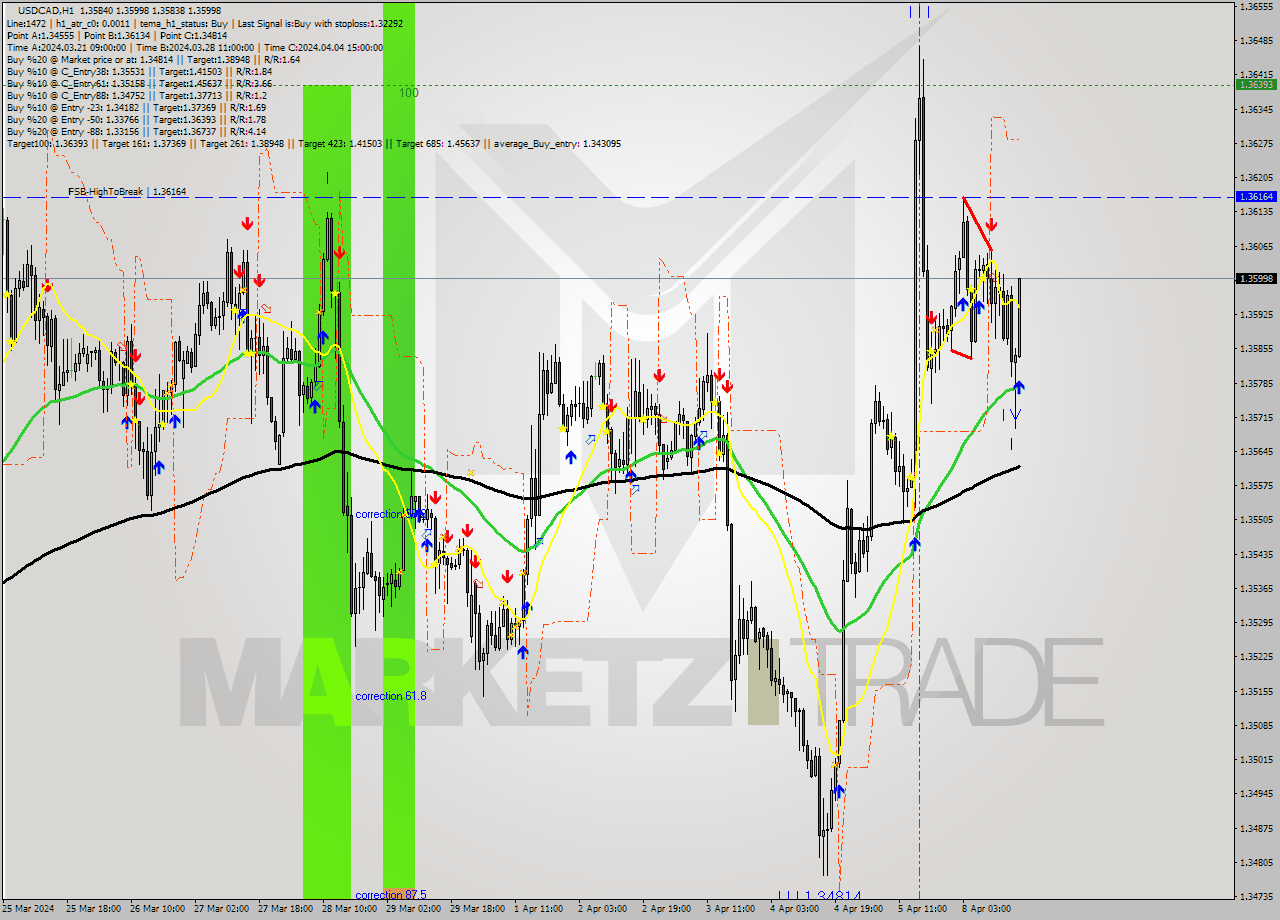 USDCAD MultiTimeframe analysis at date 2024.04.08 17:11