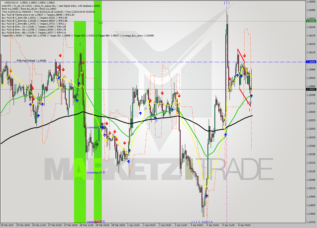 USDCAD MultiTimeframe analysis at date 2024.04.08 18:00