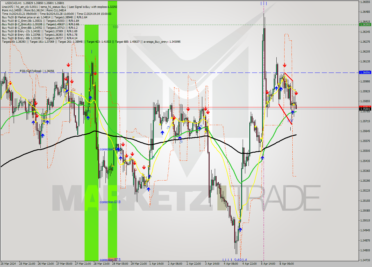 USDCAD MultiTimeframe analysis at date 2024.04.08 20:11