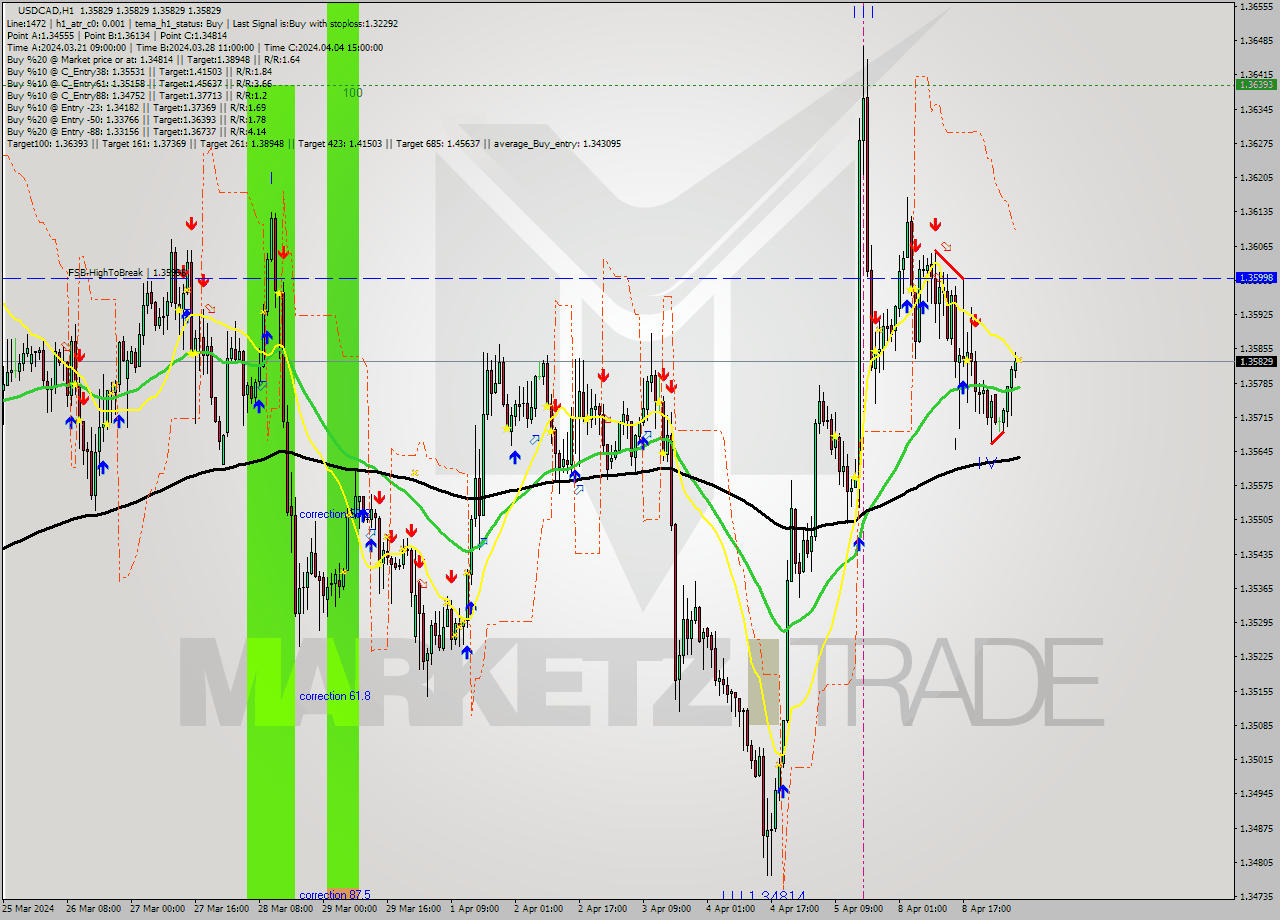 USDCAD MultiTimeframe analysis at date 2024.04.09 07:00