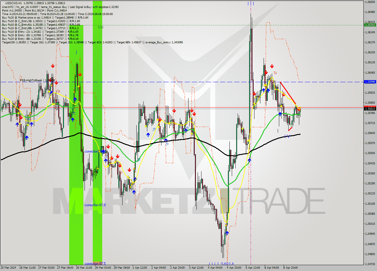 USDCAD MultiTimeframe analysis at date 2024.04.09 10:31