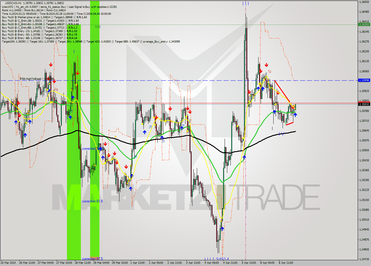 USDCAD MultiTimeframe analysis at date 2024.04.09 11:02