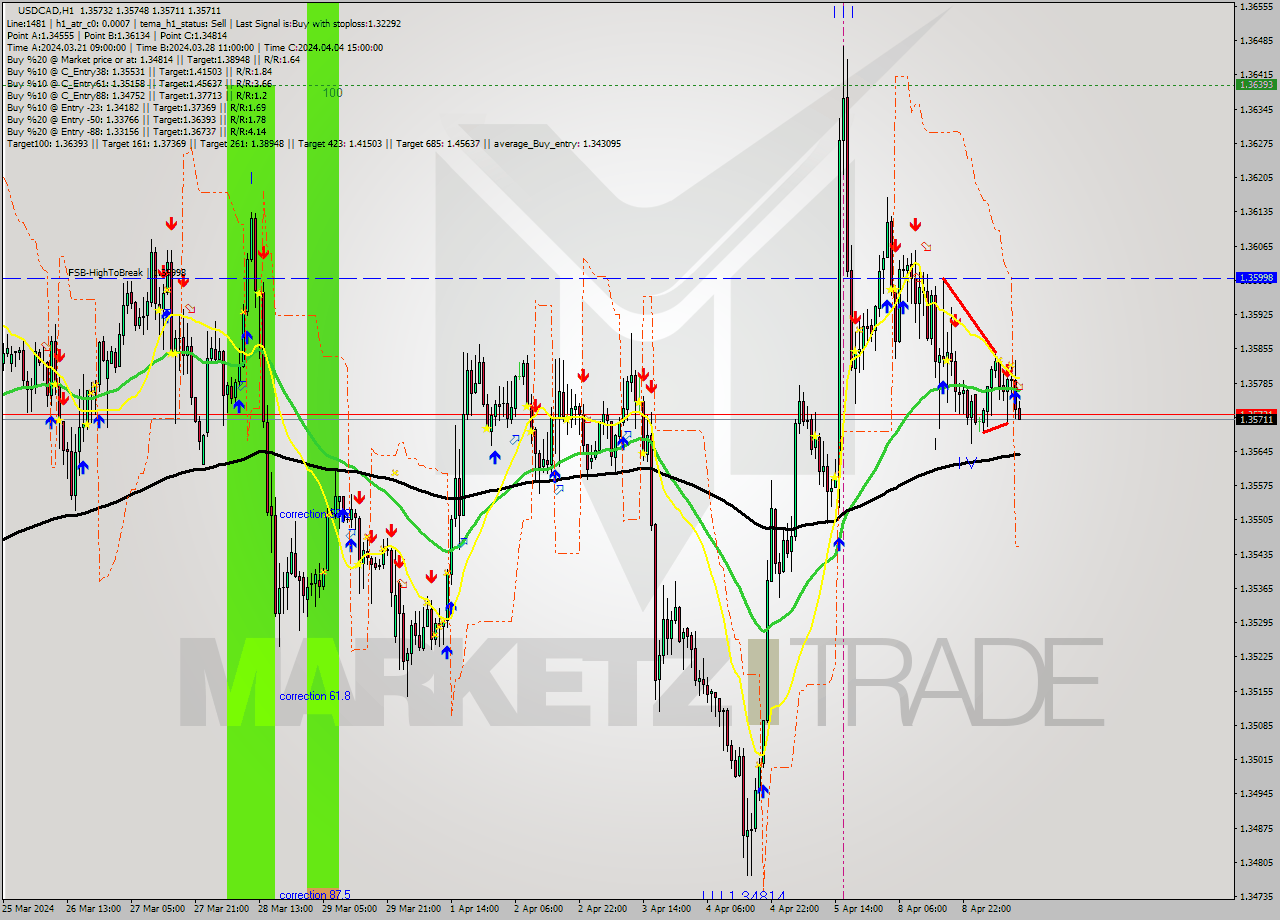 USDCAD MultiTimeframe analysis at date 2024.04.09 12:10