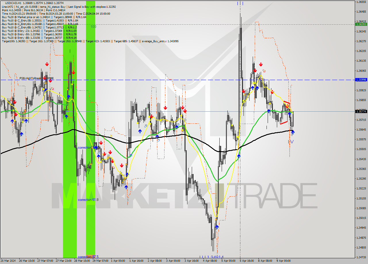USDCAD MultiTimeframe analysis at date 2024.04.09 14:40