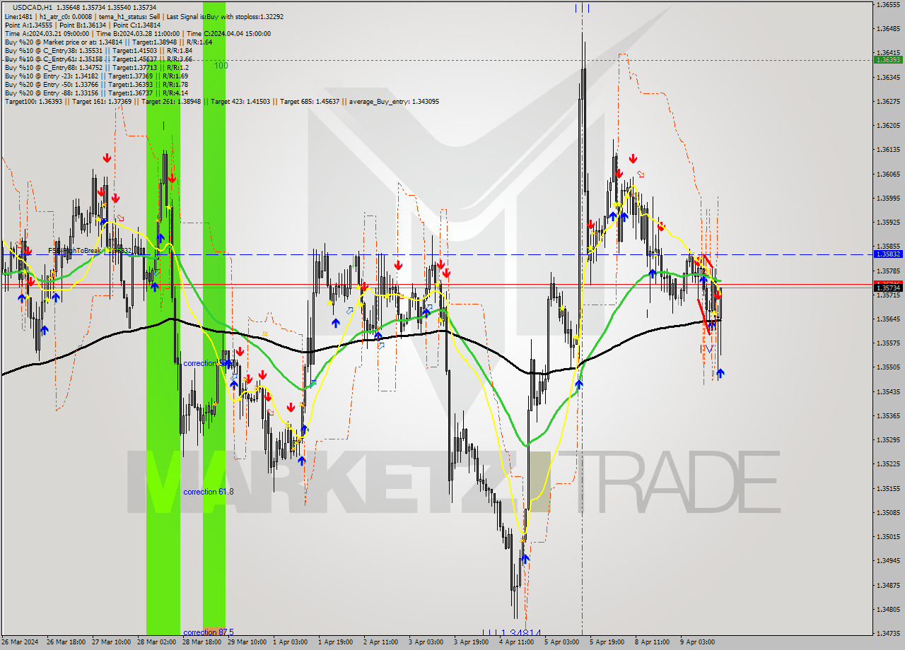 USDCAD MultiTimeframe analysis at date 2024.04.09 17:31