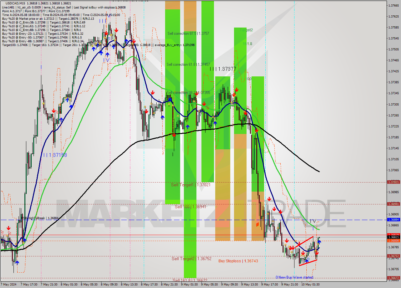 USDCAD M15 Signal