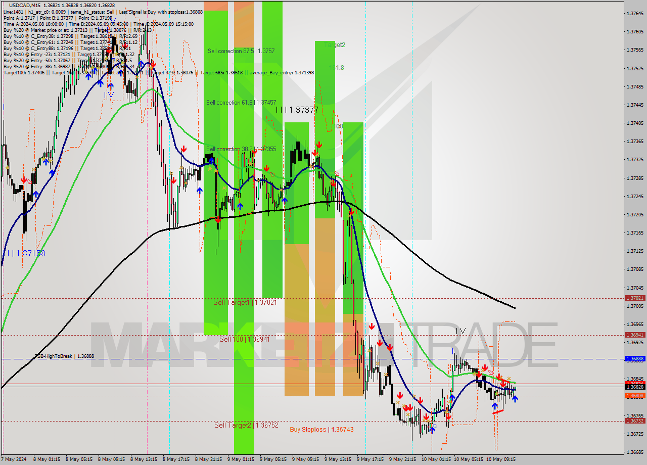 USDCAD M15 Analysis USDCAD M15 Signal