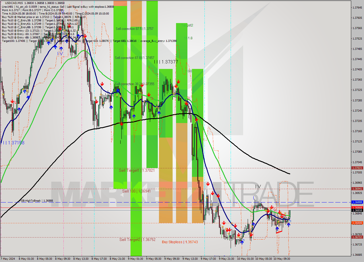 USDCAD M15 Analysis USDCAD M15 Signal