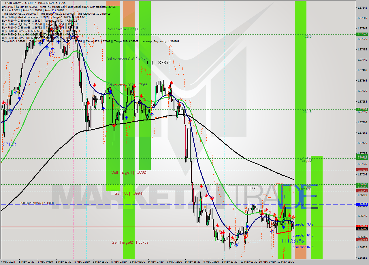 USDCAD M15 Signal