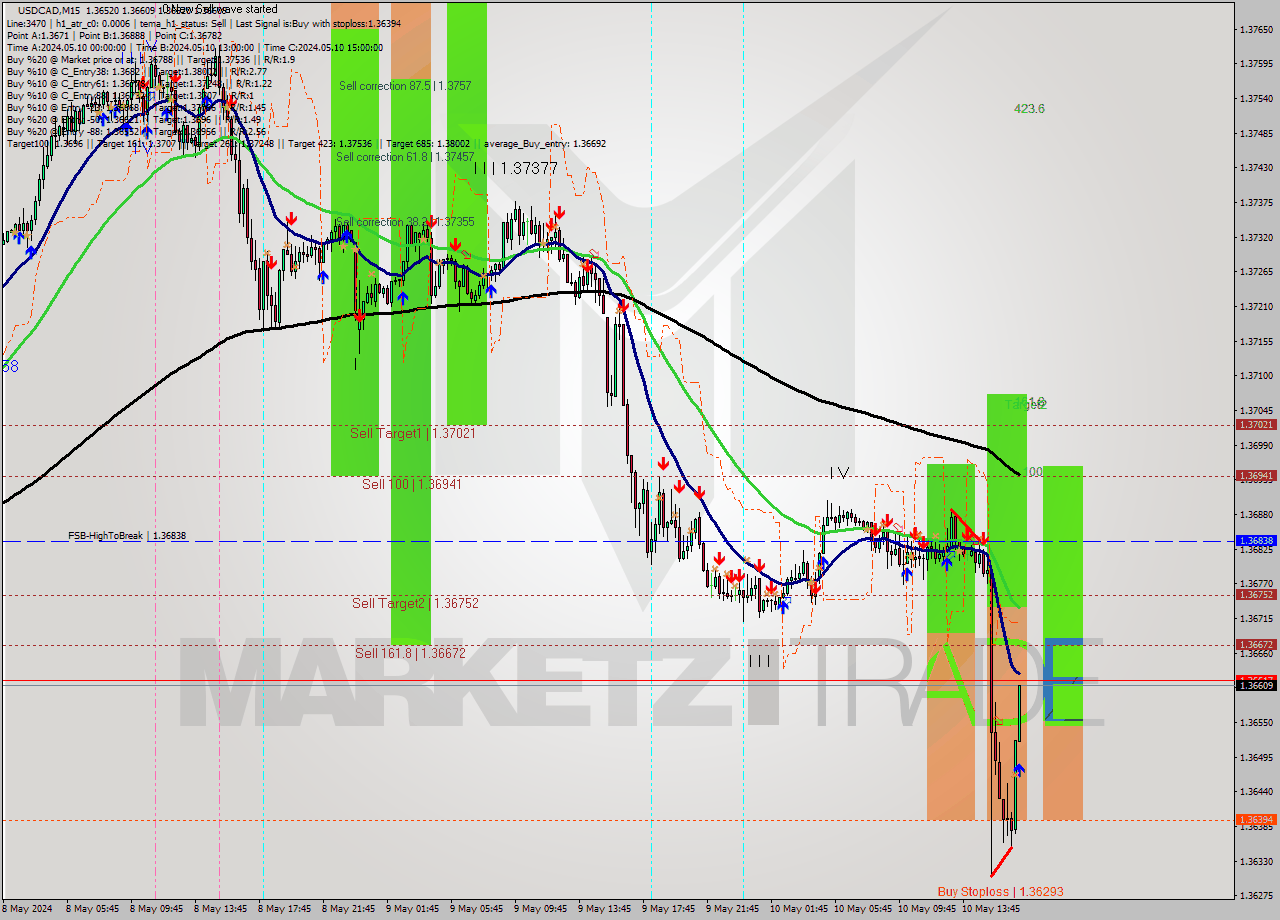 USDCAD M15 Signal