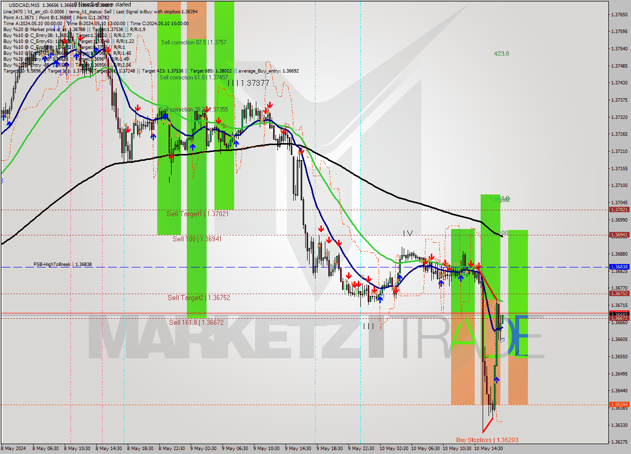 USDCAD M15 Signal