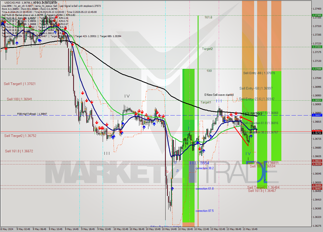 USDCAD M15 Signal